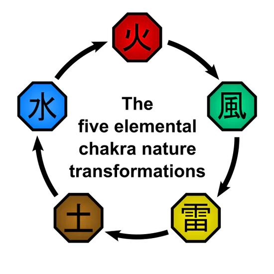 Les natures de chakra dans Naruto : le guide complet
